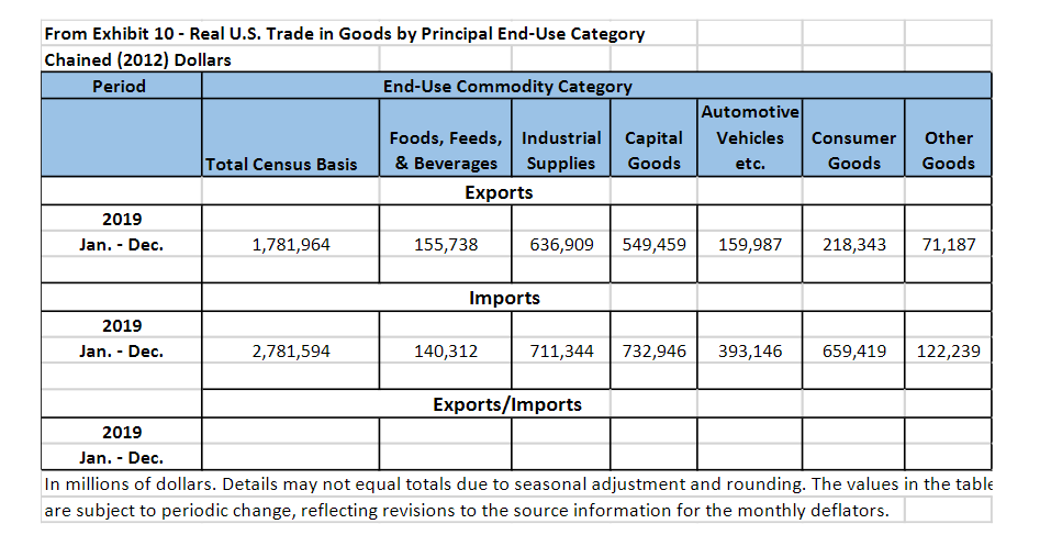 From Exhibit 10 - Real U.S. Trade in Goods by Principal End-Use Category
Chained (2012) Dollars
Period
End-Use Commodity Category
Automotive
Foods, Feeds, Industrial Capital
Supplies
Vehicles
Consumer
Other
Total Census Basis
& Beverages
Goods
etc.
Goods
Goods
Exports
2019
Jan. - Dec.
1,781,964
155,738
636,909
549,459
159,987
218,343
71,187
Imports
2019
Jan. - Dec.
2,781,594
140,312
711,344
732,946
393,146
659,419
122,239
Exports/Imports
2019
Jan. - Dec.
In millions of dollars. Details may not equal totals due to seasonal adjustment and rounding. The values in the table
are subject to periodic change, reflecting revisions to the source information for the monthly deflators.
