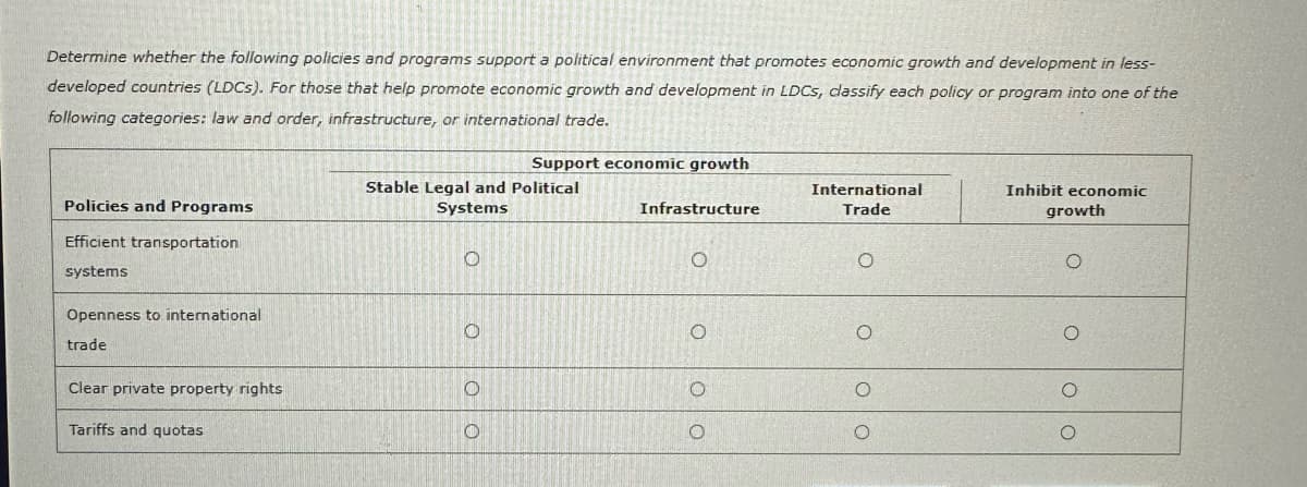 Determine whether the following policies and programs support a political environment that promotes economic growth and development in less-
developed countries (LDCs). For those that help promote economic growth and development in LDCs, classify each policy or program into one of the
following categories: law and order, infrastructure, or international trade.
Policies and Programs
Efficient transportation
systems
Openness to international
trade
Clear private property rights
Tariffs and quotas
Support economic growth
Stable Legal and Political
Systems
Infrastructure
International
Trade
Inhibit economic
growth
O
O
О
о
OO
O
О
о
о