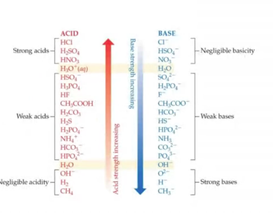 ACID
HCI
Strong acids- HSO,
HNO,
BASE
HSO,
NO,
- Negligible basicity
HSO,
H,PO,
HF
SO
H,PO,
F
(bw),OʻH
CH;COO
HCO,
HS
CH;COOH
Weak acids- H.CO,
- Weak bases
H,PO,
NH,"
HCO,
_ HPO,?-
HPO,-
NH3
Co,-
PO,
OH
´OH
Negligible acidity - H2
LCH,
H
- Strong bases
CH,
Base strength increasing
Acid strength increasing
