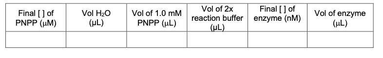 Final [] of
PNPP (μM)
Vol H₂O
(μL)
Vol of 1.0 mM
PNPP (μL)
Vol of 2x
reaction buffer
(μL)
Final [] of
enzyme (nM)
Vol of enzyme
(μL)
