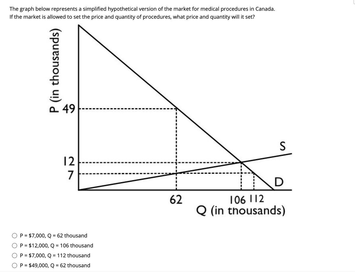 The graph below represents a simplified hypothetical version of the market for medical procedures in Canada.
If the market is allowed to set the price and quantity of procedures, what price and quantity will it set?
P 49
12
7
106 112
Q (in thousands)
62
P = $7,000, Q = 62 thousand
%3D
P = $12,000, Q = 106 thousand
P = $7,000, Q = 112 thousand
P = $49,000, Q = 62 thousand
P (in thousands)
