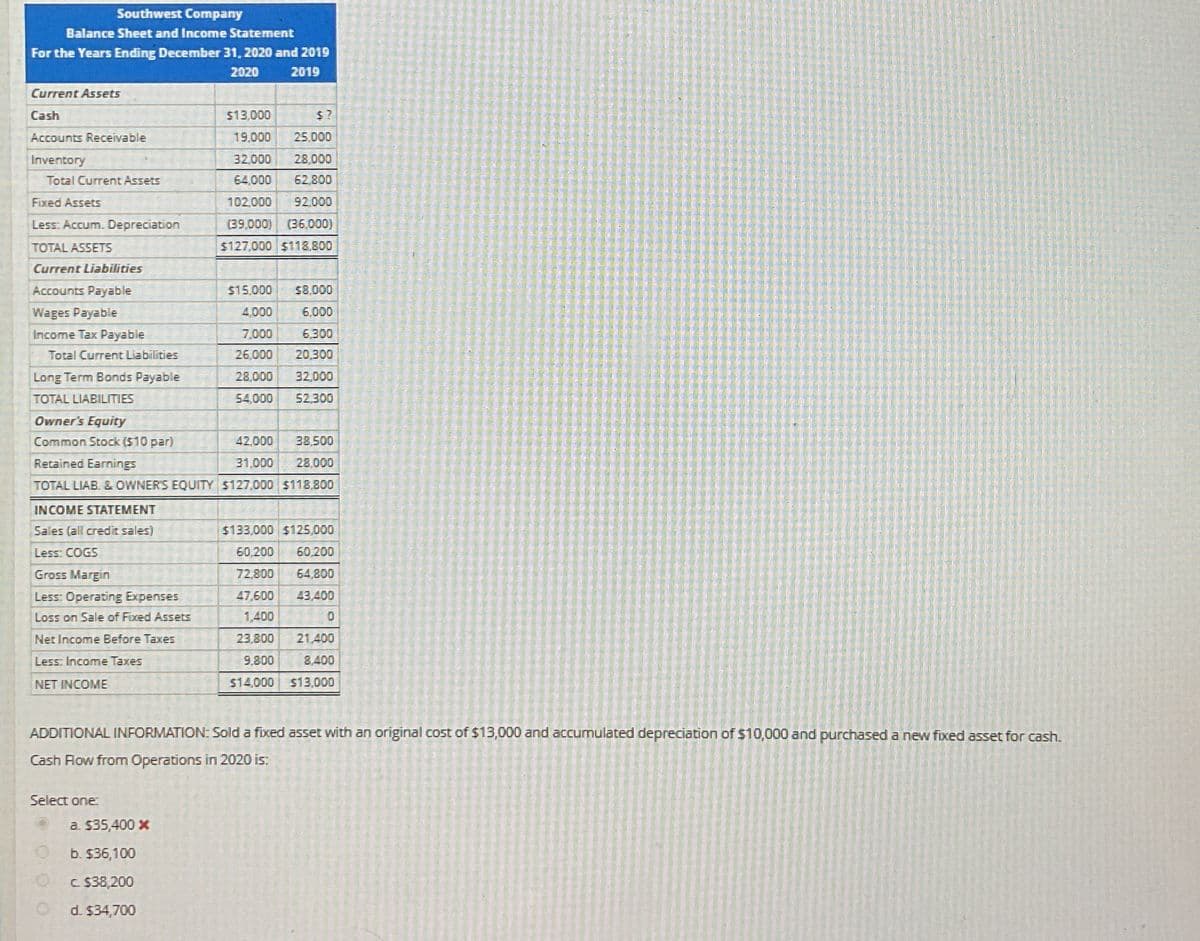 Southwest Company
Balance Sheet and Income Statement
For the Years Ending December 31, 2020 and 2019
2020
2019
Current Assets
Cash
$13,000
$?
Accounts Receivable
19.000 25.000
Inventory
32,000
28,000
Total Current Assets
64,000 62,800
Fixed Assets
102,000 92,000
Less: Accum. Depreciation
(39,000) (36,000)
TOTAL ASSETS
$127,000 $118.800
Current Liabilities
Accounts Payable
Wages Payable
Income Tax Payable
Total Current Liabilities
Long Term Bonds Payable
TOTAL LIABILITIES
Owner's Equity
$15,000 $8.000
4,000
6.000
7,000
6.300
26,000 20.300
28,000 32,000
54,000 52.300
Common Stock ($10 par)
42,000 38.500
31,000 28,000
Retained Earnings
TOTAL LIAB. & OWNER'S EQUITY $127,000 $118.800
INCOME STATEMENT
Sales (all credit sales)
$133,000 $125,000
Less: COGS
60.200 60,200
Gross Margin
72,800 64,800
Less: Operating Expenses
47,600 43,400
Loss on Sale of Fixed Assets
1,400
0
Net Income Before Taxes
23,800
21,400
Less: Income Taxes
9,800
8.400
NET INCOME
$14,000 $13,000
ADDITIONAL INFORMATION: Sold a fixed asset with an original cost of $13,000 and accumulated depreciation of $10,000 and purchased a new fixed asset for cash.
Cash Flow from Operations in 2020 is:
Select one:
a. $35,400 x
b. $36,100
c. $38,200
d. $34,700