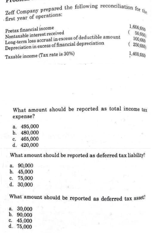 Zeff Company prepared the following reconciliation for the
· first year of operations:
1,600,000
Pretax financial income
Nontaxable interest received
Long-term loss accrual in excess of deductible amount
Depreciation in excess of financial depreciation
( 50,000)
100,000
( 250,000)
1,400,000
Taxable income (Tax rate is 30%)
What amount should be reported as total income tax
expense?
a. 495,000
b. 480,000
c. 465,000
d. 420,000
What amount should be reported as deferred tax liability
a. 90,000
b. 45,000
с. 75,000
d. 30,000
What amount should be reported as deferred tax asset?
a. 30,000
b. 90,000
c. 45,000
d. 75,000
