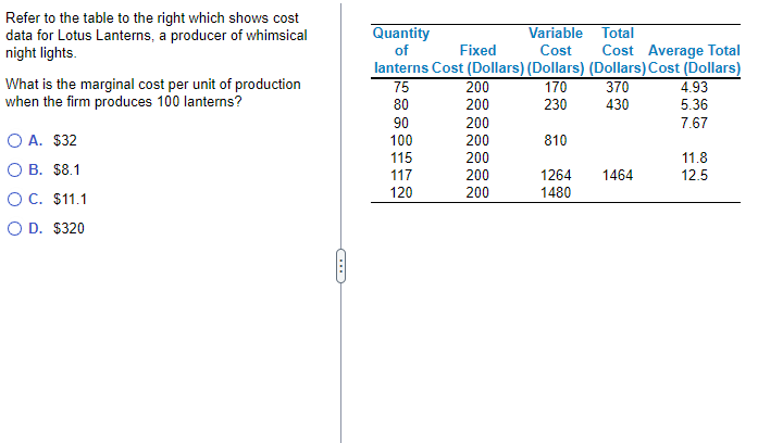Refer to the table to the right which shows cost
data for Lotus Lanterns, a producer of whimsical
night lights.
What is the marginal cost per unit of production
when the firm produces 100 lanterns?
O A. $32
B. $8.1
O C. $11.1
O D. $320
Quantity
of
Variable Total
Cost
Fixed
Cost Average Total
lanterns Cost (Dollars) (Dollars) (Dollars) Cost (Dollars)
170
370
230
430
810
1264
1480
75
80
90
100
115
117
120
200
200
200
200
200
200
200
1464
4.93
5.36
7.67
11.8
12.5