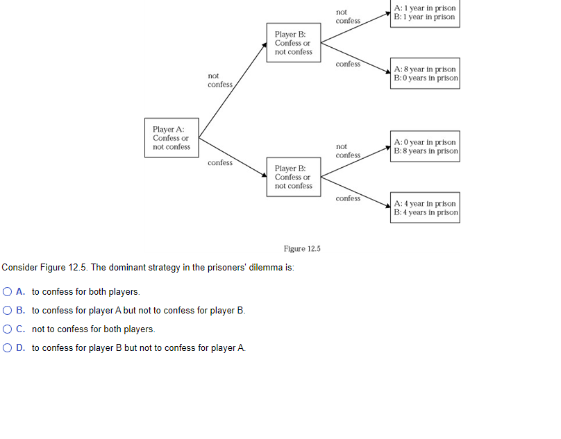 Player A:
Confess or
not confess
not
confess,
confess
Player B:
Confess or
not confess
O A. to confess for both players.
O B. to confess for player A but not to confess for player B.
O C. not to confess for both players.
O D. to confess for player B but not to confess for player A.
Player B:
Confess or
not confess
Figure 12.5
Consider Figure 12.5. The dominant strategy in the prisoners' dilemma is:
not
confess
confess
not
confess
confess
A: 1 year in prison
B: 1 year in prison
A: 8 year in prison
B:0 years in prison
A:0 year in prison
B:8 years in prison
A: 4 year in prison
B: 4 years in prison