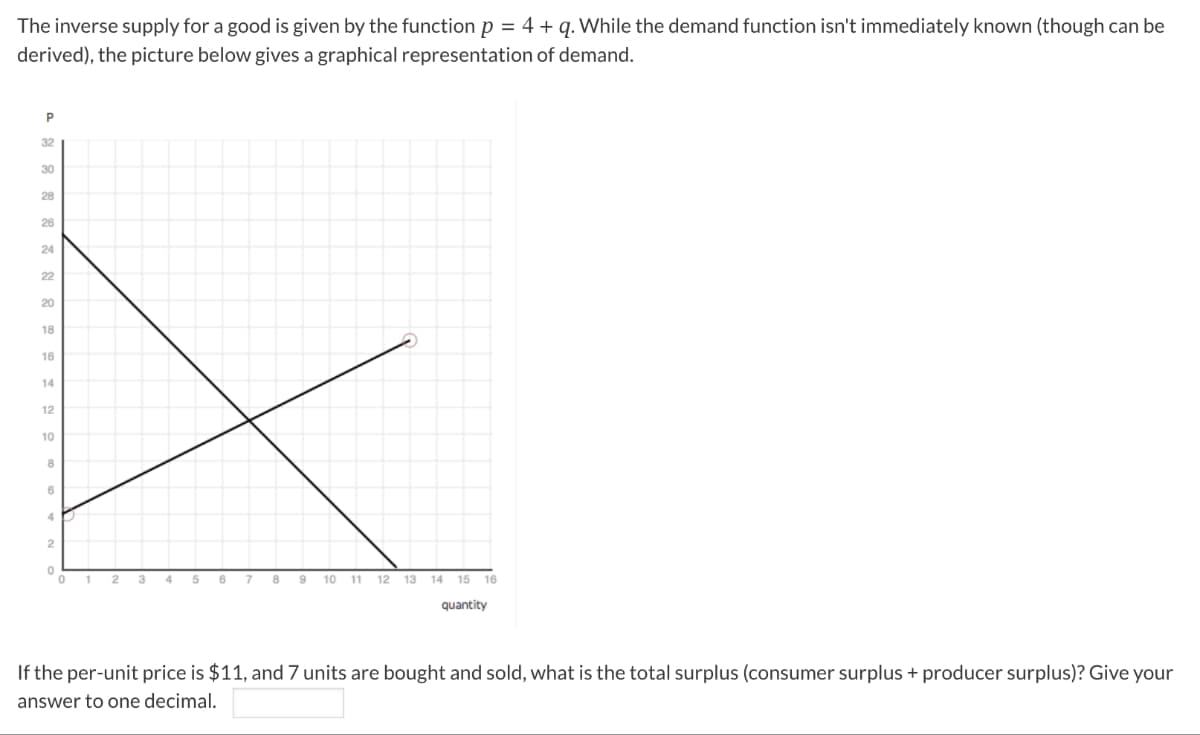 The inverse supply for a good is given by the function p = 4 + q. While the demand function isn't immediately known (though can be
derived), the picture below gives a graphical representation of demand.
P
32
30
28
26
24
22
20
18
16
14
12
10
8
6
4
2
0
0
2
3
4
5 6
7 8 9 10 11 12 13 14 15 16
quantity
If the per-unit price is $11, and 7 units are bought and sold, what is the total surplus (consumer surplus + producer surplus)? Give your
answer to one decimal.