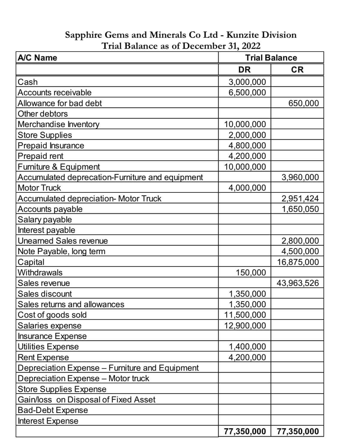 A/C Name
Sapphire Gems and Minerals Co Ltd - Kunzite Division
Trial Balance as of December 31, 2022
Trial Balance
Cash
Accounts receivable
Allowance for bad debt
Other debtors
Merchandise Inventory
Store Supplies
Prepaid Insurance
Prepaid rent
Furniture & Equipment
Accumulated deprecation-Furniture and equipment
Motor Truck
Accumulated depreciation- Motor Truck
Accounts payable
Salary payable
Interest payable
Unearned Sales revenue
Note Payable, long term
Capital
Withdrawals
Sales revenue
Sales discount
Sales returns and allowances
Cost of goods sold
Salaries expense
Insurance Expense
Utilities Expense
Rent Expense
Depreciation Expense - Furniture and Equipment
Depreciation Expense - Motor truck
Store Supplies Expense
Gain/loss on Disposal of Fixed Asset
Bad-Debt Expense
Interest Expense
DR
3,000,000
6,500,000
10,000,000
2,000,000
4,800,000
4,200,000
10,000,000
4,000,000
150,000
1,350,000
1,350,000
11,500,000
12,900,000
1,400,000
4,200,000
CR
650,000
3,960,000
2,951,424
1,650,050
2,800,000
4,500,000
16,875,0
43,963,526
77,350,000 77,350,000