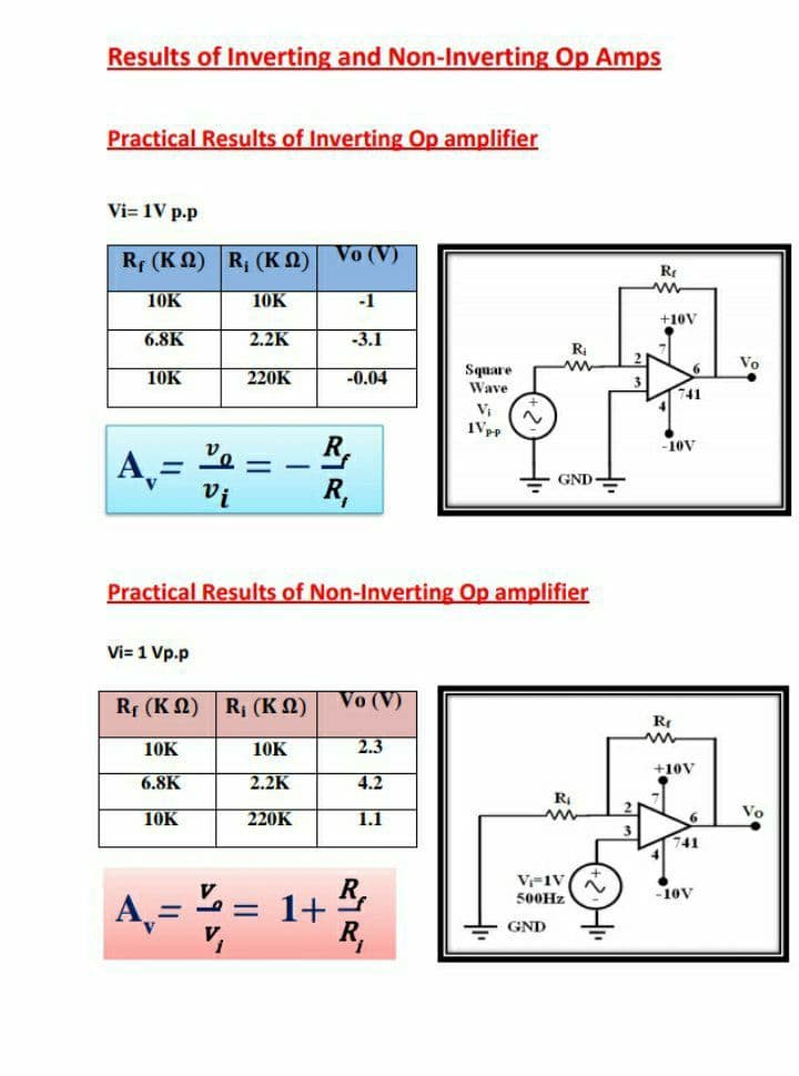 Results of Inverting and Non-Inverting Op Amps
Practical Results of Inverting Op amplifier
Vi= 1V p.p
Rf (K2) R, (KN)
Vo (V)
R
10K
10K
-1
+10V
6.8K
2.2K
-3.1
R
21
Vo
220K
-0.04
Square
Wave
10K
741
Vi
R,
R,
-10V
A,
vi
%3D
GND-
Practical Results of Non-Inverting Op amplifier
Vi= 1 Vp.p
Rf (K 2) R (KQ)
Vo (V)
R
10K
10K
2.3
+10V
6.8K
2.2K
4.2
10K
220K
1.1
3
741
V-1V
A,==
R,
500HZ
-10V
1+
%3D
R,
GND
