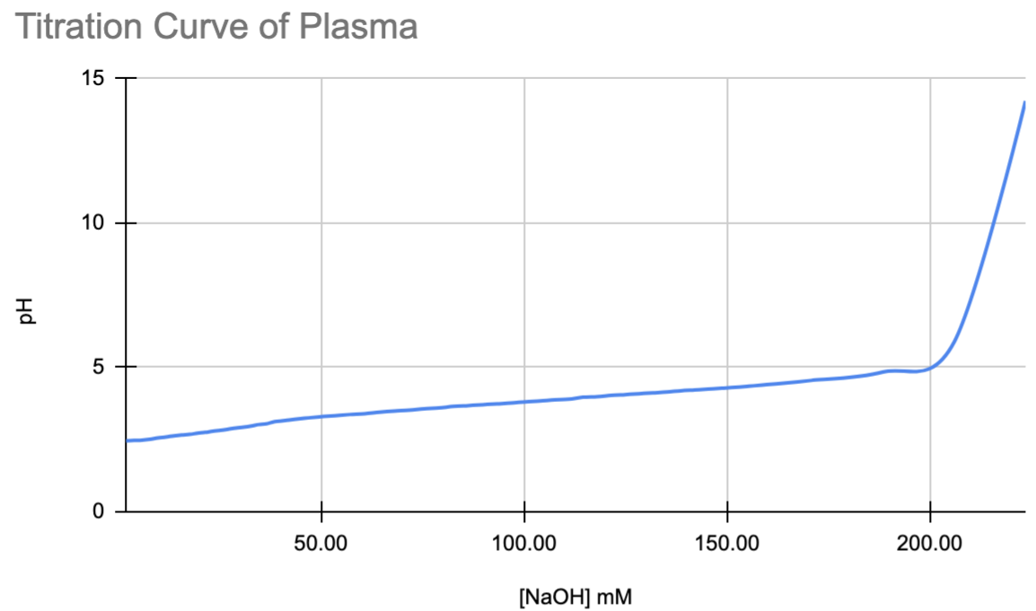 Titration Curve of Plasma
15
10
50.00
100.00
150.00
200.00
[NaOH] mM
Hd
