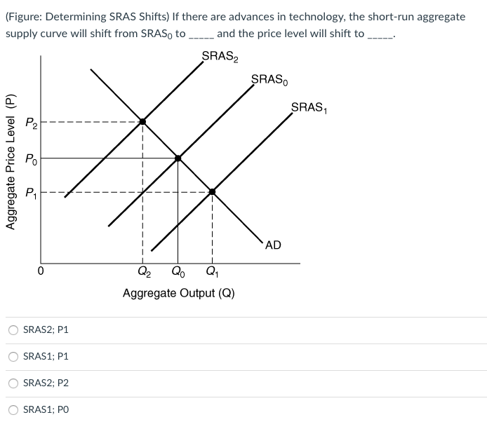 (Figure: Determining SRAS Shifts) If there are advances in technology, the short-run aggregate
supply curve will shift from SRAS to
and the price level will shift to
Aggregate Price Level (P)
P₂
Po
Q
SRAS2; P1
SRAS1; P1
SRAS2; P2
SRAS1; PO
SRAS2
Q₂ Qo Q₁
Aggregate Output (Q)
SRASO
AD
SRAS₁