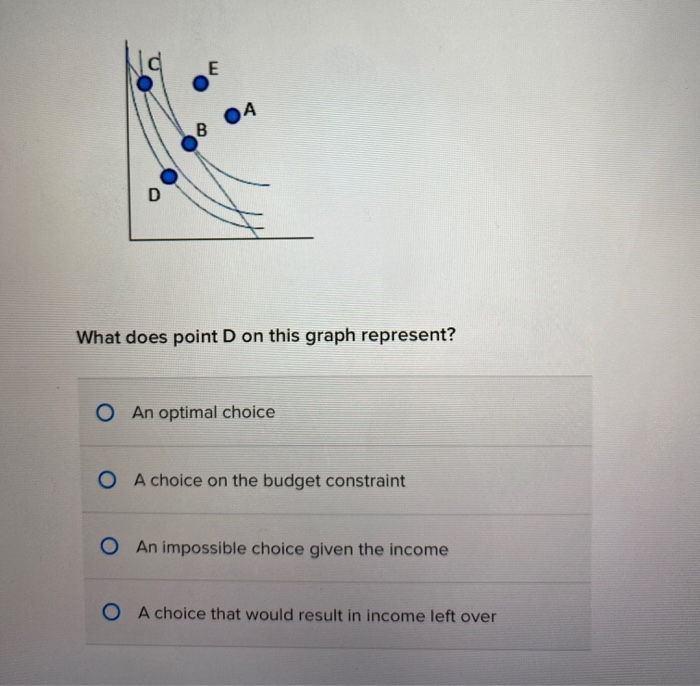 D
E
B
04
What does point D on this graph represent?
O An optimal choice
O A choice on the budget constraint
O An impossible choice given the income
O A choice that would result in income left over