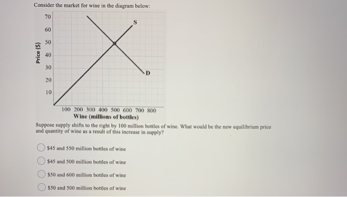 Consider the market for wine in the diagram below:
70
Price ($)
60
50
40
30
20
10
S
D
100 200 300 400 500 600 700 800
Wine (millions of bottles)
$45 and 550 million bottles of wine
$45 and 500 million bottles of wine
$50 and 600 million bottles of wine
$50 and 500 million bottles of wine
Suppose supply shifts to the right by 100 million bottles of wine. What would be the new equilibrium price
and quantity of wine as a result of this increase in supply?