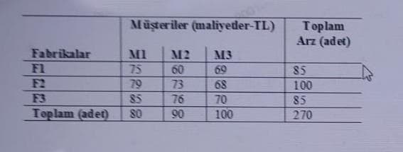 Müsteriler (maliyeder-TL)
Toplam
Arz (adet)
Fabrikalar
F1
M1
75
79
M2
M3
60
69
85
F2
73
68
100
F3
85
76
70
85
Toplam (adet)
80
90
100
270
