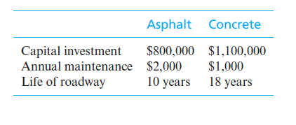 Asphalt Concrete
Capital investment
Annual maintenance $2,000
Life of roadway
$800,000 $1,100,000
$1,000
10 years 18 years
