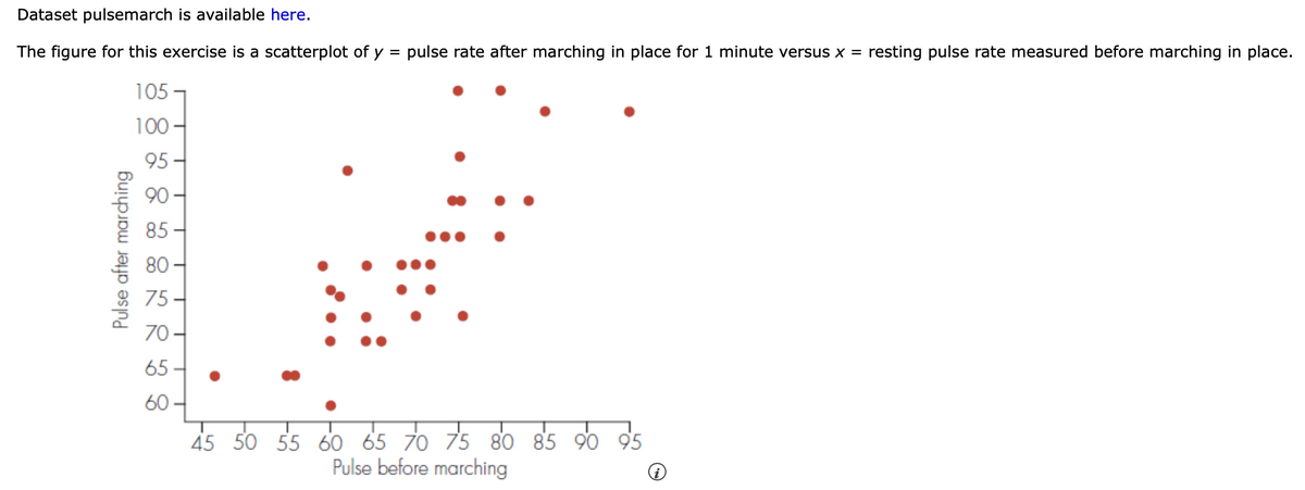 Dataset pulsemarch is available here.
The figure for this exercise is a scatterplot of y = pulse rate after marching in place for 1 minute versus x = resting pulse rate measured before marching in place.
105-
100-
Pulse after marching
95-
90
80
75
70
65.
60.
45 50 55 60 65 70 75 80 85 90 95
Pulse before marching