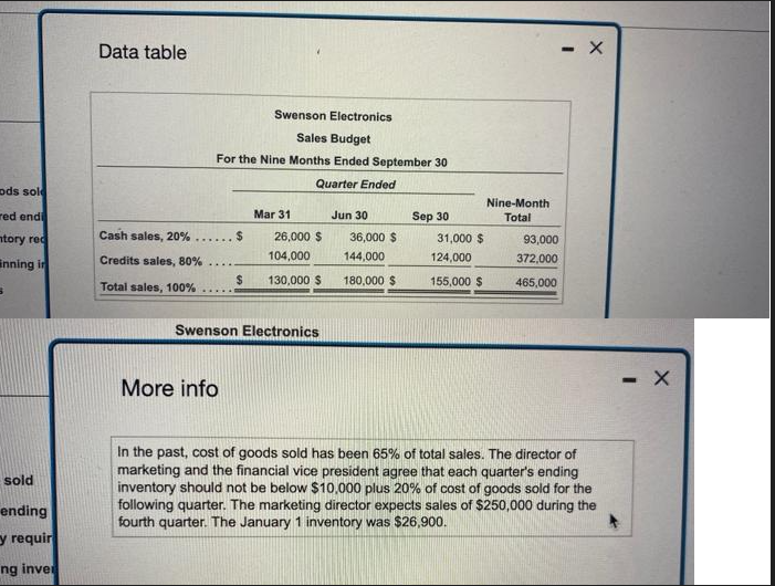 ods sol
red endi
ntory rec
inning in
sold
ending
y requir
ng inver
Data table
Swenson Electronics
Sales Budget
For the Nine Months Ended September 30
Quarter Ended
Cash sales, 20%.....
Credits sales, 80%
Total sales, 100%
$
More info
$
Mar 31
26,000 $
104,000
130,000 $
Swenson Electronics
Jun 30
36,000 $
144,000
180,000 $
Sep 30
31,000 $
124,000
155,000 $
Nine-Month
Total
93,000
372,000
465,000
- X
-
In the past, cost of goods sold has been 65% of total sales. The director of
marketing and the financial vice president agree that each quarter's ending
inventory should not be below $10,000 plus 20% of cost of goods sold for the
following quarter. The marketing director expects sales of $250,000 during the
fourth quarter. The January 1 inventory was $26,900.
- X