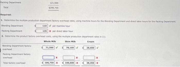 Packing Department
Total
Required:
1. Determine the multiple production department factory overhead rates, using machine hours for the Blending Department and direct labor hours for the Packing Department.
Blending Department
110
per machine hour
Packing Department
135
X per direct labor hour
2. Determine the product factory overhead costs, using the multiple production department rates in (1).
Whole Milk
Blending Department factory
overhead
121,500
$299,700
Packing Department factory
overhead
Total factory overhead
71,500✔
X
106,750 X
Skim Milk
78,100 ✔
X
100,600 X
Cream
28,600✔
X
38,350 X