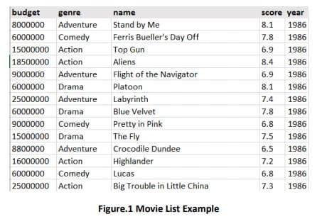 budget
8000000 Adventure
genre
name
score year
Stand by Me
Ferris Bueller's Day Off
8.1
1986
6000000 Comedy
7.8
1986
15000000 Action
18500000 Action
Top Gun
6.9
1986
Aliens
8.4
1986
9000000 Adventure
Flight of the Navigator
6.9
1986
6000000
Drama
Platoon
8.1
1986
25000000 Adventure
Labyrinth
7.4
1986
Blue Velvet
Pretty in Pink
The Fly
6000000
Drama
7.8
1986
9000000
Comedy
6.8
1986
15000000 Drama
7.5
1986
8800000
Adventure
Crocodile Dundee
6.5
1986
16000000 Action
Highlander
7.2
1986
6000000
Comedy
Lucas
6.8
1986
25000000 Action
Big Trouble in Little China
7.3
1986
Figure.1 Movie List Example
