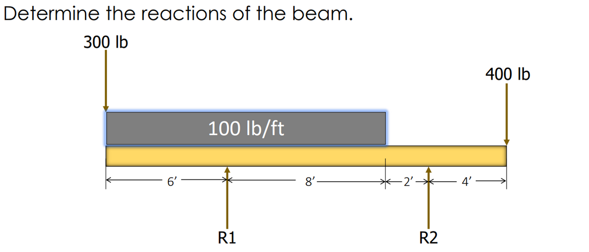 Determine the reactions of the beam.
300 lb
to
100 lb/ft
R1
8'
-2'
R2
4'
400 lb