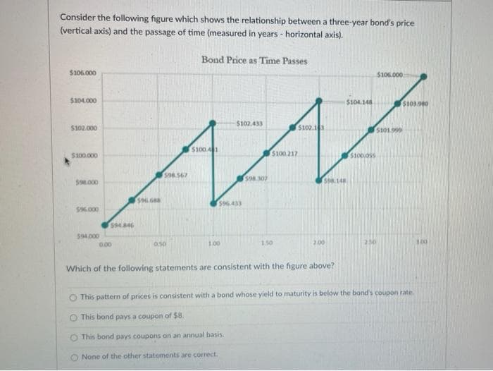 Consider the following figure which shows the relationship between a three-year bond's price
(vertical axis) and the passage of time (measured in years - horizontal axis).
$106.000
$104.000
$102.000
$100.000
$98.000
$96.000
$94.000
594.846
0.00
S96.688
598.567
0.50
Bond Price as Time Passes
$100.4 1
$102.433
$96.433
1.00
$98.307
$100.217
1.50
$102.13
58148
2.00
Which of the following statements are consistent with the figure above?
$104.148
$100.055
$106.000
$101.99
250
$103.980
This pattern of prices is consistent with a bond whose yield to maturity is below the band's coupon rate.
This bond pays a coupon of $8.
This bond pays coupons on an annual basis.
None of the other statements are correct.
100