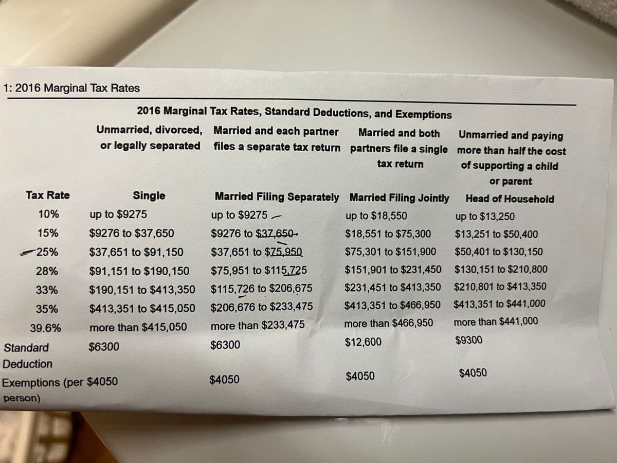 1: 2016 Marginal Tax Rates
Tax Rate
10%
15%
<-25%
28%
33%
35%
39.6%
Standard
Deduction
2016 Marginal Tax Rates, Standard Deductions, and Exemptions
Married and each partner
files a separate tax return
Unmarried, divorced,
or legally separated
Exemptions (per $4050
person)
Single
up to $9275
$9276 to $37,650
$37,651 to $91,150
$91,151 to $190,150
$190,151 to $413,350
$413,351 to $415,050
more than $415,050
$6300
Married and both
partners file a single
tax return
Married Filing Separately Married Filing Jointly
up to $9275-
$9276 to $37,650-
$37,651 to $75,950
$75,951 to $115,725
$115,726 to $206,675
$206,676 to $233,475
more than $233,475
$6300
up to $18,550
$18,551 to $75,300
$75,301 to $151,900
$151,901 to $231,450
$231,451 to $413,350
$413,351 to $466,950
more than $466,950
$12,600
$4050
$4050
Unmarried and paying
more than half the cost
of supporting a child
or parent
Head of Household
up to $13,250
$13,251 to $50,400
$50,401 to $130,150
$130,151 to $210,800
$210,801 to $413,350
$413,351 to $441,000
more than $441,000
$9300
$4050