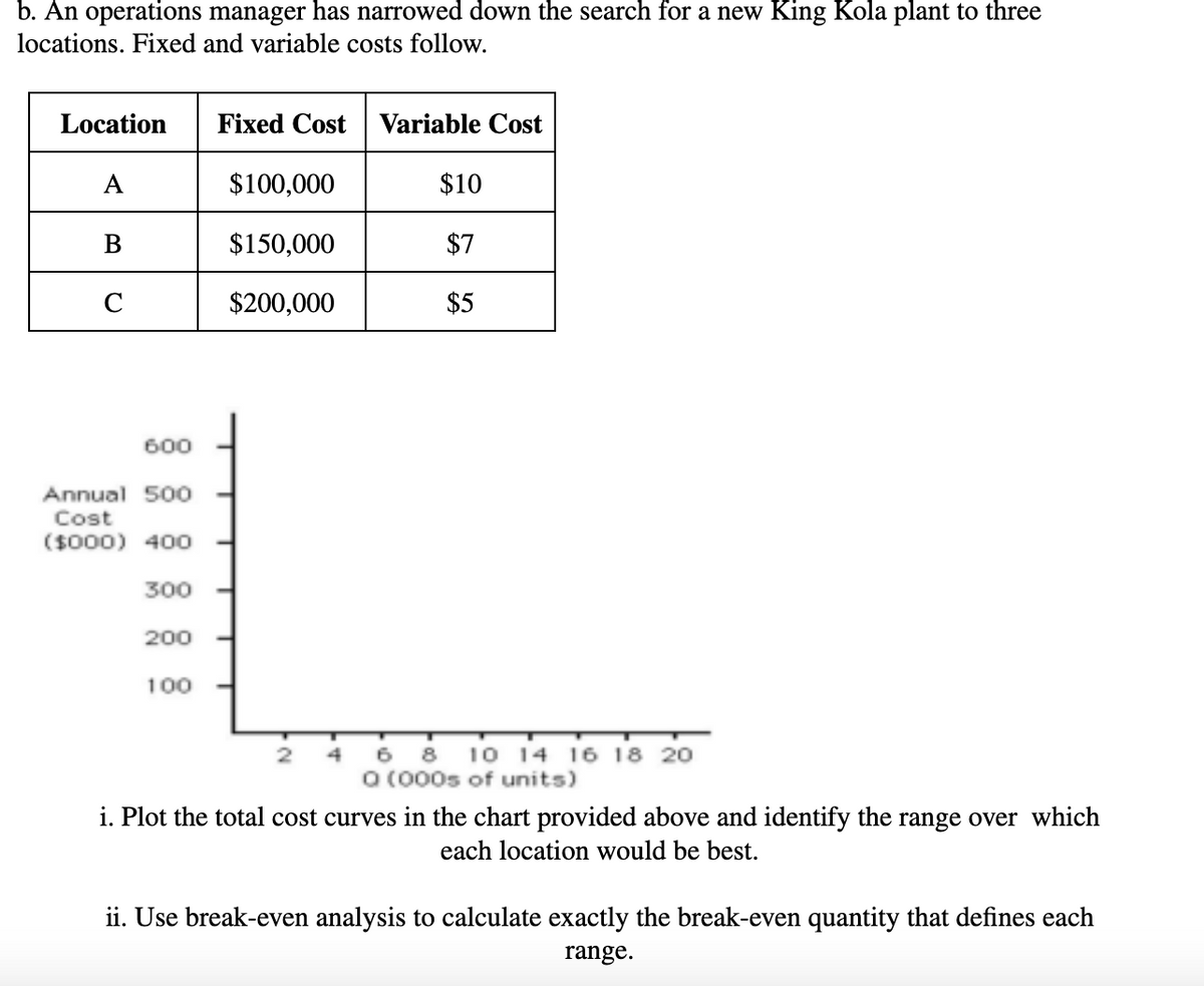 b. An operations manager has narrowed down the search for a new King Kola plant to three
locations. Fixed and variable costs follow.
Location
Fixed Cost Variable Cost
A
$100,000
$10
B
$150,000
$7
C
$200,000
$5
600
Annual 500
Cost
($000) 400
300
200
100
6
8 10 14 16 18 20
0 (000s of units)
i. Plot the total cost curves in the chart provided above and identify the range over which
each location would be best.
ii. Use break-even analysis to calculate exactly the break-even quantity that defines each
range.