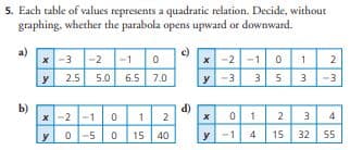 5. Each table of values represents a quadratic relation. Decide, without
graphing, whether the parabola opens upward or downward.
b)
x -3 -2 -1 0
y 2.5 5.0 6.5 7.0
x -2 -1 0 1 2
y
0-5 0 15 40
d)
x-2-1 0
1
2
y-3 3 5 3 -3
x 01 2 3
y
1
st
4
4
15 32 55