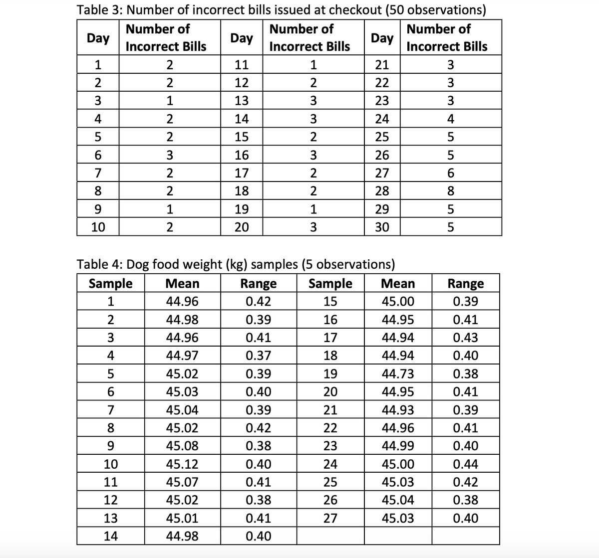 Table 3: Number of incorrect bills issued at checkout (50 observations)
Number of
Number of
Incorrect Bills
Incorrect Bills
1
Day
1
2
3
4
5
6
7
8
9
10
2
2
1
2
2
3
2
2
1
2
7
8
9
10
11
12
13
14
Day
11
12
13
Mean
44.96
44.98
44.96
44.97
45.02
45.03
45.04
45.02
45.08
45.12
45.07
45.02
45.01
44.98
14
15
16
17
18
19
20
3
Range
0.42
0.39
0.41
0.37
0.39
0.40
0.39
0.42
0.38
0.40
0.41
0.38
0.41
0.40
3
NN
2
2
Table 4: Dog food weight (kg) samples (5 observations)
Sample
1
2
3
4
5
6
1
Day
21
22
23
24
25
26
27
28
29
30
Sample
15
16
17
18
19
20
21
22
23
24
25
26
27
Number of
Incorrect Bills
Mean
45.00
44.95
44.94
44.94
44.73
44.95
44.93
44.96
44.99
45.00
45.03
45.04
45.03
3
3
3
4
5
5
6
8
5
5
Range
0.39
0.41
0.43
0.40
0.38
0.41
0.39
0.41
0.40
0.44
0.42
0.38
0.40