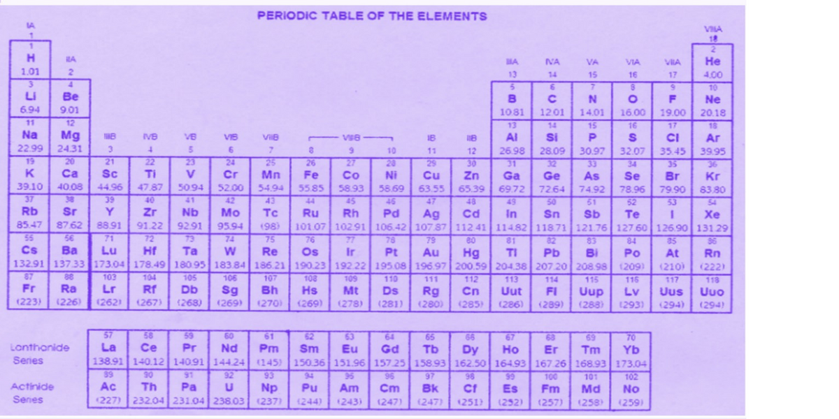 PERIODIC TABLE OF THE ELEMENTS
IA
1
H
HA
BA
NA
VIA
16
VIIA
17
1.01
2
VA
15
7
13
14
3
5
6
8
LI
Be
с
12.01
9.01
6.94
11
N
14.01
15
B
1081
13
Al Si
26.98 28.09
O
16.00
16
F
19.00
17
12
HIB
IVB
VB
V16
VIIB
V48
n
18
118
Na
22.99
19
Mg
24.31
3
4
5
6
7
8
9
10
11
12
20
21
22
23
24
25
26
20
29
Ca
Sc
Ti
V
Mn
Fe
55.85
40.08
30
Cu Zn
63.55 65.39
47
44.96
47.87
K
39.10
37
Rb
85.47
50.94
54.94
CI
35.45
35
Br
79.90
53
1
27
Co
58.93
45
Rh
Pd
Ag
Cd
102.91 106.42 107.87 112.41
Ni
58.69
46
30.97 32.07
31
34
Ga Ge
Se
69.72 72.64
78.96
49
50
52
In Sn Sb Te
11482 118.71 121.76 127.60 126.90
As
74.92
51
38
Cr
52.00
42
Mo
95.94
74
39
40
48
Sr
Y
88.91
Zr
91.22
87.62
56
Nb
92.91
73
Tc
(98)
75
71
72
79
80
81
85
55
Cs
Ba Lu
132.91 137.33 173.04
Hf
Ta
W
Re
Ru
101.07
76
77
76
Os Ir Pt
190.23 192.22 195.08
108
109
110
Hs
Mt Ds
(269) (278) (281)
82
Au Hg TI Pb
196.97 200.59 204.38 207.20
111
112
113
114
83
Bi
208.98
115
178.49
180.95
183.84 186.21
84
Po
(209)
116
LV Uus
(293) (294)
At
(210)
117
103
104
105
106
107
87
88
Fr Ra
Lr
Rf
Sg Bh
Db
(268)
Uup
Rg Cn
(280)
Uut FI
(286) (289)
(223) (226) (262)
(267)
(269)
(270)
(285)
(288)
57
58
59
60
61
62
66
Ce
Lanthanide
Series
La
138.91 140.12
Pr Nd
140.91 144.24
Pm
(145)
93
63
Sm Eu
150.36 151.96
67
68
69
Dy Ho Er Tm
162.50 164.93 167.26 168.93
70
Yb
173.04
64
65
Gd Tb
157.25 158.93
96
97
98
Cm Bk Cf
(247) (247) (251) (252)
90
92
100
101
102
89
91
Ac Th Pa
(227) 232.04 231.04 238.03
Actinide
95
Np Pu
Am
(237) (244) (243)
99
Es
Fm
Md
No
Senes
(257)
(258)
(259)
C
F
18
2
He
4.00
10
Ne
20.18
18
Ar
39.95
36
Kr
83.80
54
Xe
131.29
96
Rn
(222)
118
Uuo
(294)