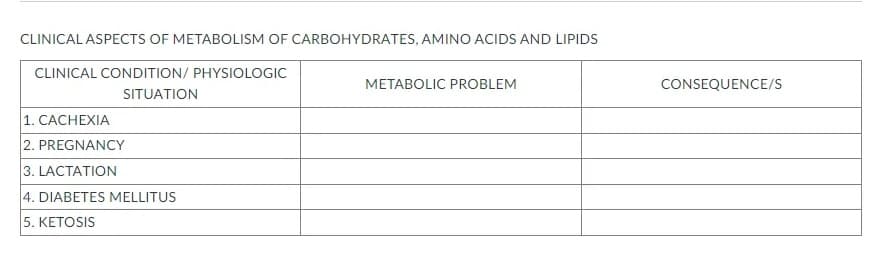 CLINICAL ASPECTS OF METABOLISM OF CARBOHYDRATES, AMINO ACIDS AND LIPIDS
CLINICAL CONDITION/ PHYSIOLOGIC
METABOLIC PROBLEM
CONSEQUENCE/S
SITUATION
1. CACHEXIA
2. PREGNANCY
3. LACTATION
4. DIABETES MELLITUS
5. KETOSIS
