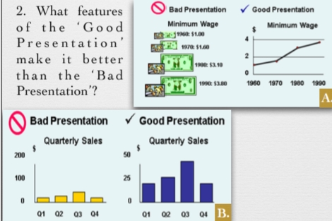 2. What features
O Bad Presentation v Good Presentation
of the 'Go od
Minimum Wage
Minimum Wage
Presentation'
1970 $1.60
make it better
1900 13.10
than the 'Bad
1990: S3.00
1960 1970 1900 1990
Presentation'?
A.
Bad Presentation V Good Presentation
Quarterly Sales
Quarterly Sales
200
50
100
25
01 02 03 04
01 02 03 04 B.
