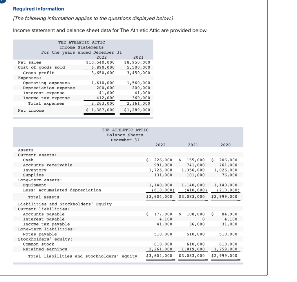 Required information
[The following information applies to the questions displayed below.]
Income statement and balance sheet data for The Athletic Attic are provided below.
For the years
Net sales
Cost of goods sold
Gross profit
Expenses:
THE ATHLETIC ATTIC
Income Statements
Operating expenses.
Depreciation expense
Interest expense
Income tax expense
Total expenses
Net income
Assets
Current assets:
Cash
Accounts payable
Interest payable
ended December 31
2022
$10,540,000
6,890,000
3,650,000
Income tax payable
Long-term liabilities:
Notes payable
1,610,000
200,000
41,000
412,000
Accounts receivable
Inventory
Supplies
Long-term assets:
Equipment
Less: Accumulated depreciation
Total assets
Liabilities and Stockholders' Equity
Current liabilities:
2021
$8,950,000
5,500,000
3,450,000
1,560,000
200,000
41,000
360,000
2,161,000
2,263,000
$ 1,387,000 $1,289,000
THE ATHLETIC ATTIC
Balance Sheets
December 31
Stockholders' equity:
Common stock
Retained earnings
Total liabilities and stockholders' equity
$
2022
2021
226,000 $
991,000
1,726,000
131,000
155,000
741,000
1,356,000
101,000
1,140,000 1,140,000
(610,000)
(410,000)
$3,604,000 $3,083,000
0
36,000
2020
$ 206,000
761,000
1,026,000
76,000
$ 177,900 $ 108,000 $
4,100
41,000
510,000
510,000
1,140,000
84,900
4,100
31,000
510,000
610,000
610,000
610,000
2,261,000 1,819,000
1,759,000
$3,604,000 $3,083,000 $2,999,000
(210,000)
$2,999,000