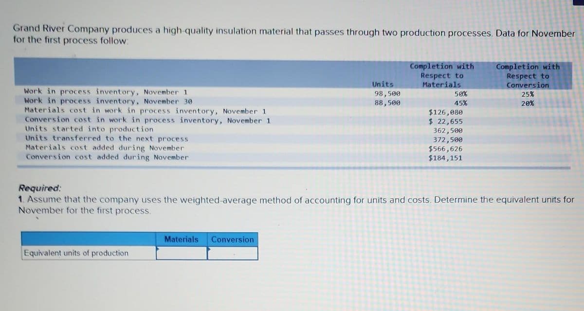 Grand River Company produces a high-quality insulation material that passes through two production processes. Data for November
for the first process follow:
Work in process inventory, November 1
Work in process inventory, November 30
Materials cost in work in process inventory, November 1
Conversion cost in work in process inventory, November 1
Units started into production
Units transferred to the next process
Materials cost added during November
Conversion cost added during November
Equivalent units of production
Units
98,500
88,500
Materials Conversion
Completion with
Respect to
Materials
50%
45%
$126,080
$ 22,655
362,500
372,500
$566,626
$184,151
Required:
1. Assume that the company uses the weighted-average method of accounting for units and costs. Determine the equivalent units for
November for the first process.
Completion with
Respect to
Conversion
25%
20%