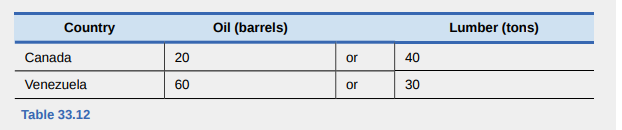 Country
Oil (barrels)
Lumber (tons)
Canada
20
or
40
Venezuela
60
or
30
Table 33.12
