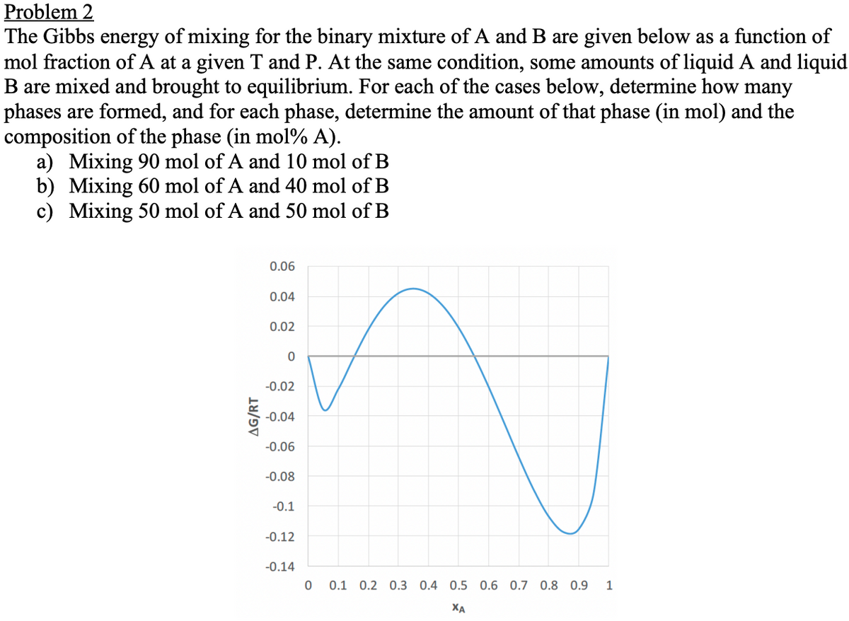 Problem 2
The Gibbs energy of mixing for the binary mixture of A and B are given below as a function of
mol fraction of A at a given T and P. At the same condition, some amounts of liquid A and liquid
B are mixed and brought to equilibrium. For each of the cases below, determine how many
phases are formed, and for each phase, determine the amount of that phase (in mol) and the
composition of the phase (in mol% A).
a) Mixing 90 mol of A and 10 mol of B
b) Mixing 60 mol of A and 40 mol of B
c) Mixing 50 mol of A and 50 mol of B
AG/RT
0.06
0.04
0.02
0
-0.02
-0.04
-0.06
-0.08
-0.1
-0.12
-0.14
0 0.1 0.2 0.3 0.4 0.5 0.6 0.7 0.8 0.9
ΧΑ
1