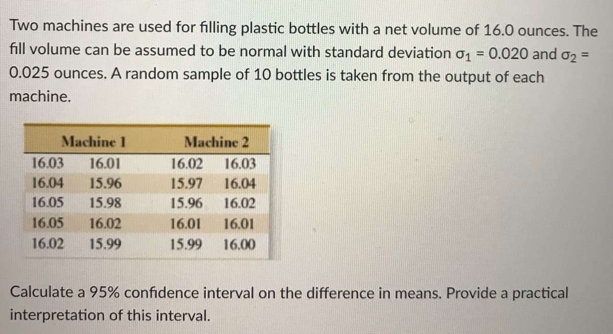 Two machines are used for filling plastic bottles with a net volume of 16.0 ounces. The
fill volume can be assumed to be normal with standard deviation o1 = 0.020 and o2 =
%3D
0.025 ounces. A random sample of 10 bottles is taken from the output of each
machine.
Machine 1
Machine 2
16.03
16.01
16.02
16.03
16.04
15.96
15.97
16.04
16.05
15.98
15.96
16.02
16.05
16.02
16.01
16.01
16.02
15.99
15.99
16.00
Calculate a 95% confidence interval on the difference in means. Provide a practical
interpretation of this interval.
