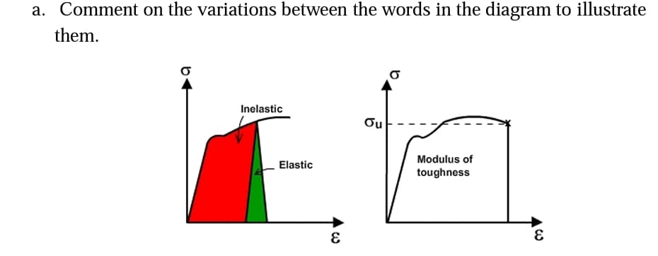 a. Comment on the variations between the words in the diagram to illustrate
them.
Inelastic
Elastic
W
Ou
Modulus of
toughness
W