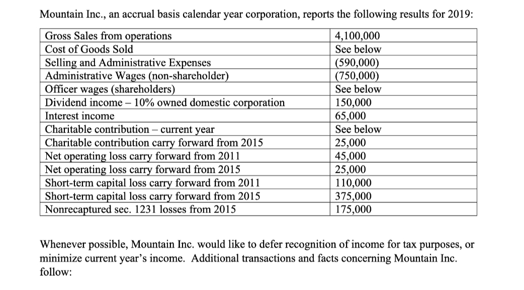 Mountain Inc., an accrual basis calendar year corporation, reports the following results for 2019:
Gross Sales from operations
Cost of Goods Sold
Selling and Administrative Expenses
Administrative Wages (non-shareholder)
Officer wages (shareholders)
Dividend income - 10% owned domestic corporation
Interest income
Charitable contribution - current year
Charitable contribution carry forward from 2015
Net operating loss carry forward from 2011
Net operating loss carry forward from 2015
Short-term capital loss carry forward from 2011
Short-term capital loss carry forward from 2015
Nonrecaptured sec. 1231 losses from 2015
4,100,000
See below
(590,000)
(750,000)
See below
150,000
65,000
See below
25,000
45,000
25,000
110,000
375,000
175,000
Whenever possible, Mountain Inc. would like to defer recognition of income for tax purposes, or
minimize current year's income. Additional transactions and facts concerning Mountain Inc.
follow: