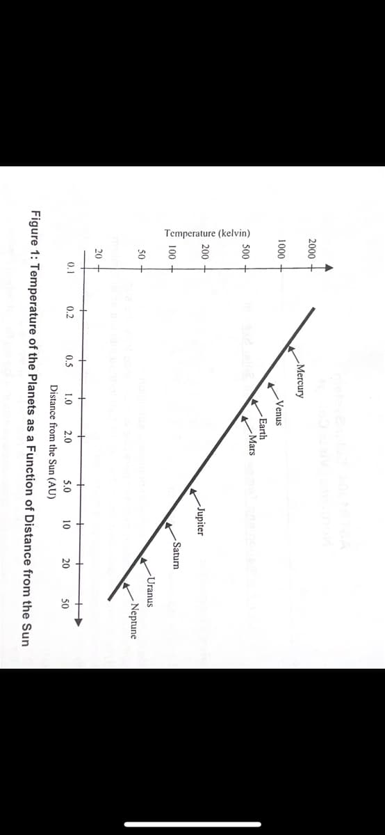 2000
Temperature (kelvin)
1000
500
200
100
50+
20 -
0.1
Mercury
0.2
4
0.5
Venus
Earth
Mars nomal bna nolegg
Jupiter
+
+
1.0
2.0
5.0
Distance from the Sun (AU)
Figure 1: Temperature of the Planets as a Function of Distance from the Sun
Saturn
+
10
Uranus
20
Neptune
50