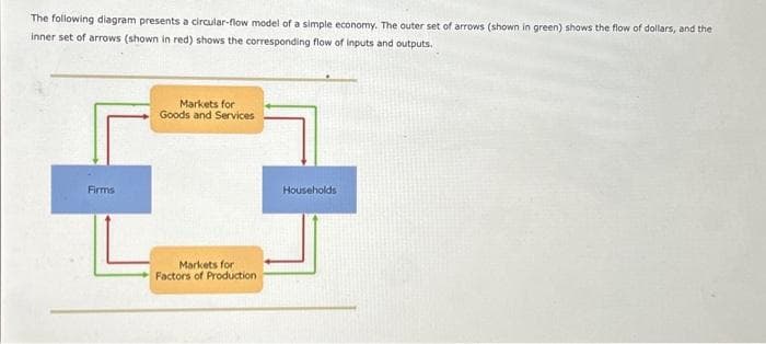 The following diagram presents a circular-flow model of a simple economy. The outer set of arrows (shown in green) shows the flow of dollars, and the
inner set of arrows (shown in red) shows the corresponding flow of inputs and outputs.
Firms
Markets for
Goods and Services
Markets for
Factors of Production
Households