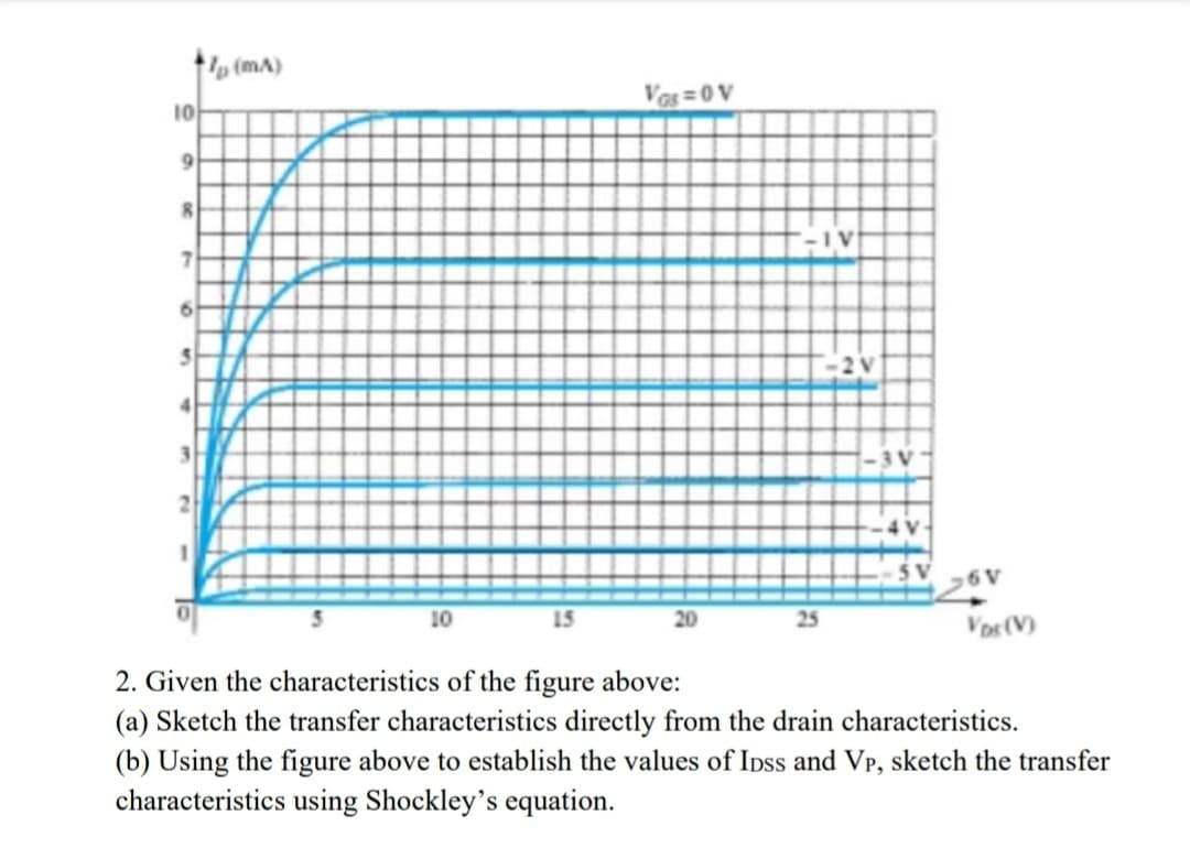 t' (mA)
Vas =0 V
10
7
-2 V
3 V
A94
10
15
20
25
Vos (V)
2. Given the characteristics of the figure above:
(a) Sketch the transfer characteristics directly from the drain characteristics.
(b) Using the figure above to establish the values of Inss and VP, sketch the transfer
characteristics using Shockley's equation.
