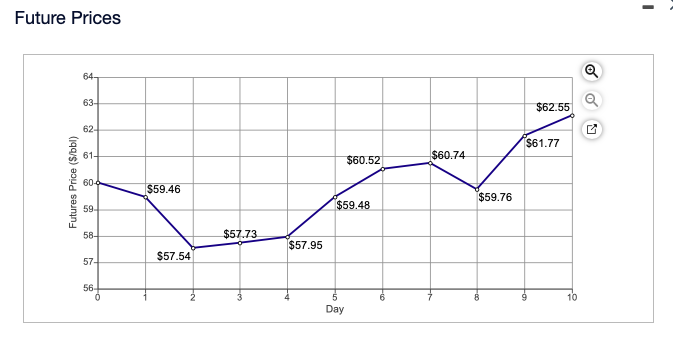 Future Prices
Q
64-
63-
$62.55
62-
$61.77
61-
$60.74
$60.52
60-0
$59.46
$59.76
59
$59.48
58-
$57.73
$57.95
$57.54
57-
56
10
Day
Futures Price ($/bbl)
