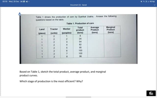 00:50 Wed, 28 Dec
Table 1 shows the production of corn by Syarikat Usaha. Answer the following
questions based on the table.
Land
(piece)
1
1
1
1
1
1
1
Tractor
(units)
2
2
2
2
2
2
2
2
Document (3) - Saved
Table 1. Production of corn
Total
product
(tons)
Worker
(peoples)
1
2
3
4
5
6
7
8
8
24
54
82
95
100
100
96
Average
Product
(tons)
Marginal
Product
(tons)
Based on Table 1, sketch the total product, average product, and marginal
product curves.
Which stage of production is the most efficient? Why?
46%
ir