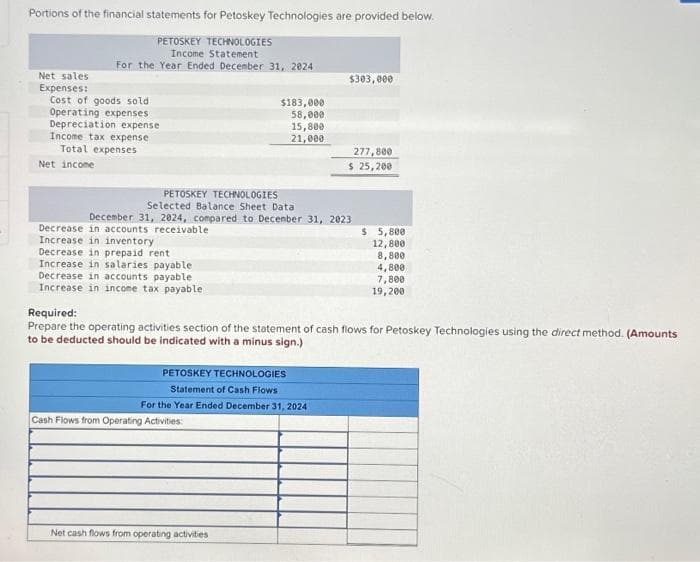 Portions of the financial statements for Petoskey Technologies are provided below.
PETOSKEY TECHNOLOGIES
Income Statement
For the Year Ended December 31, 2024
Net sales
Expenses:
Cost of goods sold
Operating expenses
Depreciation expense
Income tax expense
Total expenses
Net income
Decrease in accounts receivable
Increase in inventory
Decrease in prepaid rent
Increase in salaries payable
Decrease in accounts payable
Increase in income tax payable
PETOSKEY TECHNOLOGIES
Selected Balance Sheet Data
December 31, 2024, compared to December 31, 2023
$183,000
58,000
15,800
21,000
PETOSKEY TECHNOLOGIES
Statement of Cash Flows
For the Year Ended December 31, 2024
Cash Flows from Operating Activities:
$303,000
Net cash flows from operating activities
277,800
$ 25,200
Required:
Prepare the operating activities section of the statement of cash flows for Petoskey Technologies using the direct method. (Amounts
to be deducted should be indicated with a minus sign.)
$ 5,800
12,800
8,800
4,800
7,800
19,200.