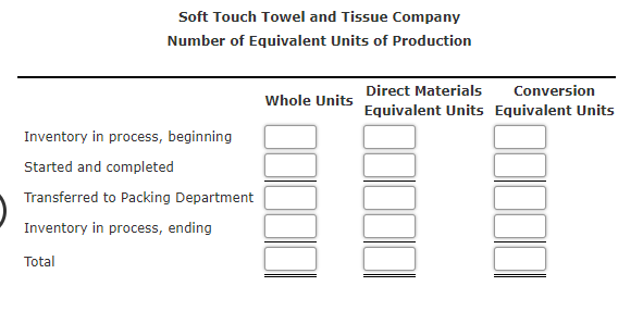 Soft Touch Towel and Tissue Company
Number of Equivalent Units of Production
Direct Materials
Conversion
Whole Units
Equivalent Units Equivalent Units
Inventory in process, beginning
Started and completed
Transferred to Packing Department
Inventory in process, ending
Total
