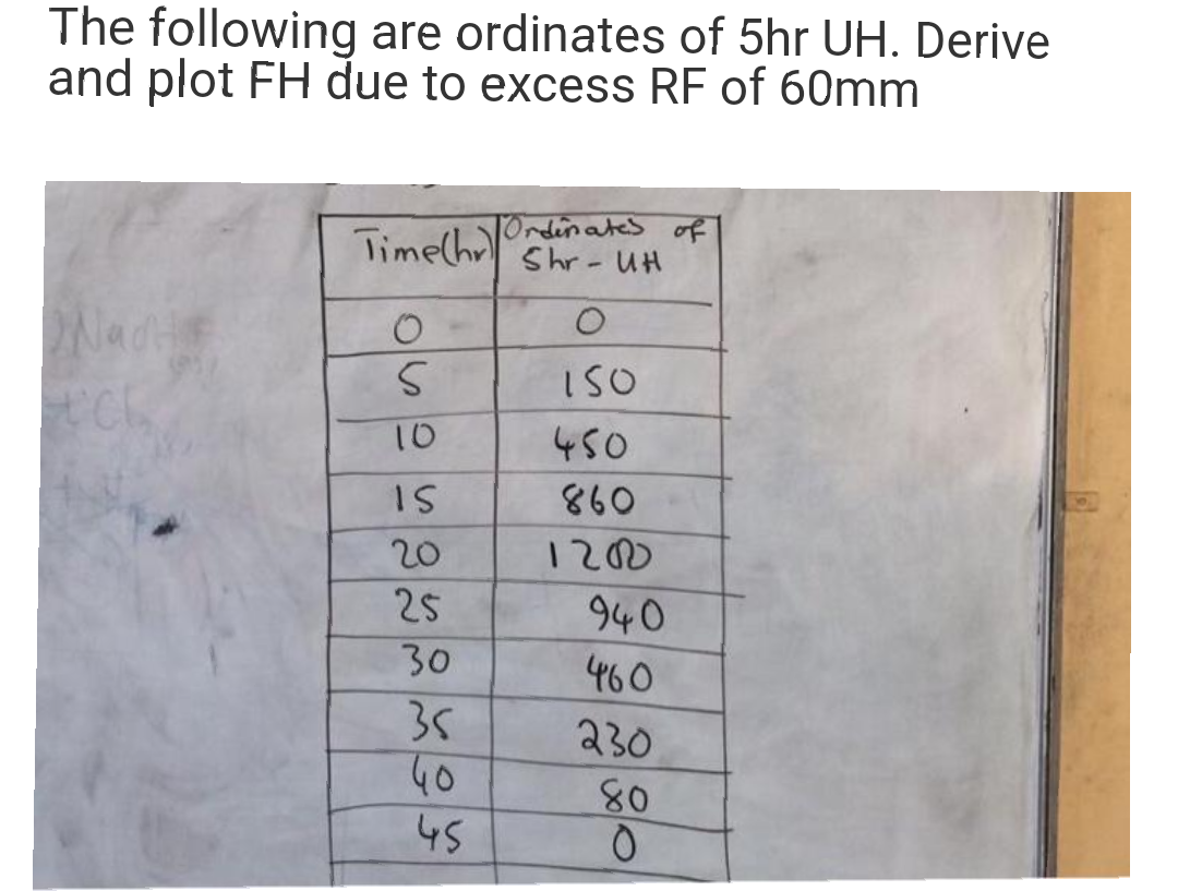 The following are ordinates of 5hr UH. Derive
and plot FH due to excess RF of 60mm
Timelhr)
1Ordinates of
Shr- UH
ISO
10
450
IS
860
20
1200
25
940
30
460
35
230
80
45
