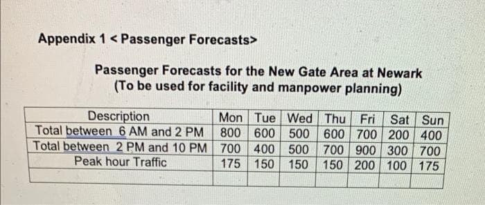 Appendix 1 < Passenger Forecasts>
Passenger Forecasts for the New Gate Area at Newark
(To be used for facility and manpower planning)
Description
Total between 6 AM and 2 PM
Mon Tue Wed Thu Fri
Sat Sun
800 600 500 600 700 200 400
Total between 2 PM and 10 PM 700 400 500 700 900 300 700
175 150 150 150 200 100 175
Peak hour Traffic
