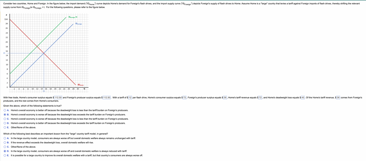 Consider two countries, Home and Foreign. In the figure below, the import demand ("IDHome") curve depicts Home's demand for Foreign's flash drives, and the import supply curve ("ISForeign") depicts Foreign's supply of flash drives to Home. Assume Home is a "large" country that levies a tariff against Foreign imports of flash drives, thereby shifting the relevant
supply curve from ISForeign to ISForeign +t. For the following questions, please refer to the figure below.
P
$30
28
26
24
22
20
18
16
15--
14
12
10
8
6
4
2
0
2
4
ISForeign +t
6 8 10 12 14 16 18 20 22
22 24 26 28
ISForeign
IDHome
30
Q
With free trade, Home's consumer surplus equals $112.50 and Foreign's producer surplus equals $112.50. With a tariff of $ 12 per flash drive, Home's consumer surplus equals $72, Foreign's producer surplus equals $ 36, Home's tariff revenue equals $72, and Home's deadweight loss equals $45. Of the Home's tariff revenue, $36 comes from Foreign's
producers, and the rest comes from Home's consumers.
Given the above, which of the following statements is true?
A. Home's overall economy is better off because the deadweight loss is less than the tariff burden on Foreign's producers.
B. Home's overall economy is worse off because the deadweight loss exceeds the tariff burden on Foreign's producers.
C. Home's overall economy is worse off because the deadweight loss is less than the tariff burden on Foreign's producers.
D. Home's overall economy is better off because the deadweight loss exceeds the tariff burden on Foreign's producers.
E. Other/None of the above.
Which of the following best describes an important lesson from the "large" country tariff model, in general?
O A. In the large country model, consumers are always worse off but overall domestic welfare always remains unchanged with tariff.
B. If the revenue effect exceeds the deadweight loss, overall domestic welfare will rise.
OC. Other/None of the above.
O D. In the large country model, consumers are always worse off and overall domestic welfare is always reduced with tariff.
OE. It is possible for a large country to improve its overall domestic welfare with a tariff, but that country's consumers are always worse off.