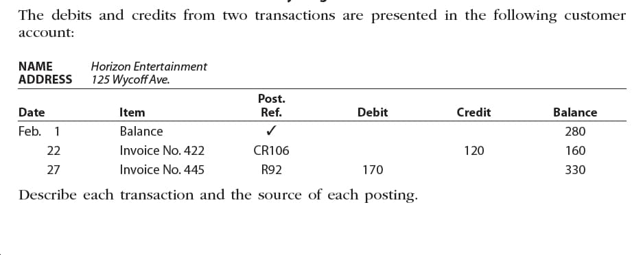 The debits and credits from two transactions are presented in the following customer
account:
NAME
ADDRESS
Horizon Entertainment
125 Wycoff Ave.
Post.
Date
Item
Ref.
Debit
Credit
Balance
Balance
Feb. 1
280
Invoice No. 422
CR106
22
120
160
27
Invoice No. 445
R92
170
330
Describe each transaction and the source of each posting.
