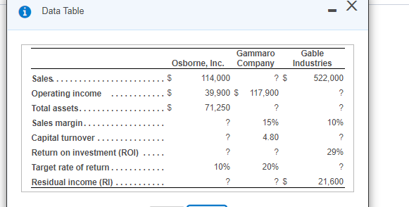 Data Table
Gammaro
Company
Gable
Osborne, Inc.
Industries
Sales.
$
114,000
? $
522,000
Operating income
$
39,900 $ 117,900
Total assets.
71,250
?
Sales margin..
?
15%
10%
Capital turnover
?
4.80
?
Return on investment (ROI)
?
29%
.....
Target rate of return...
10%
20%
Residual income (RI) .
? $
21,600
